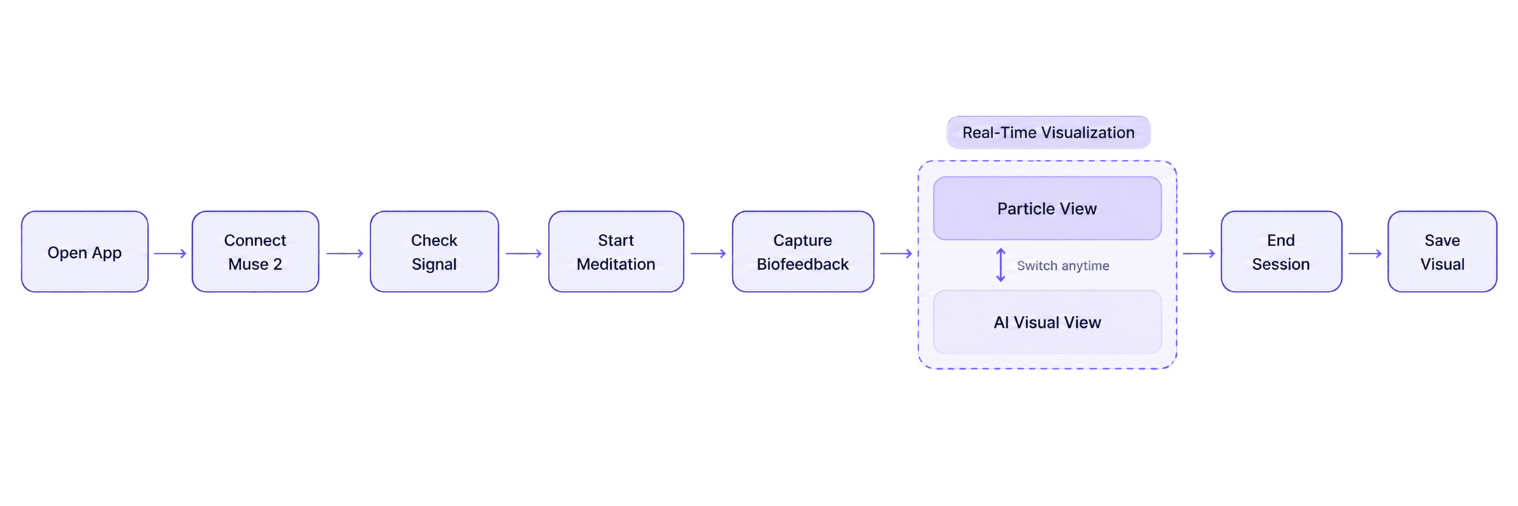 User journey: open the app, connect Muse 2, check the signal, start meditation, capture biofeedback, switch between particle and AI visual views in real time, end the session, and save the visual.
